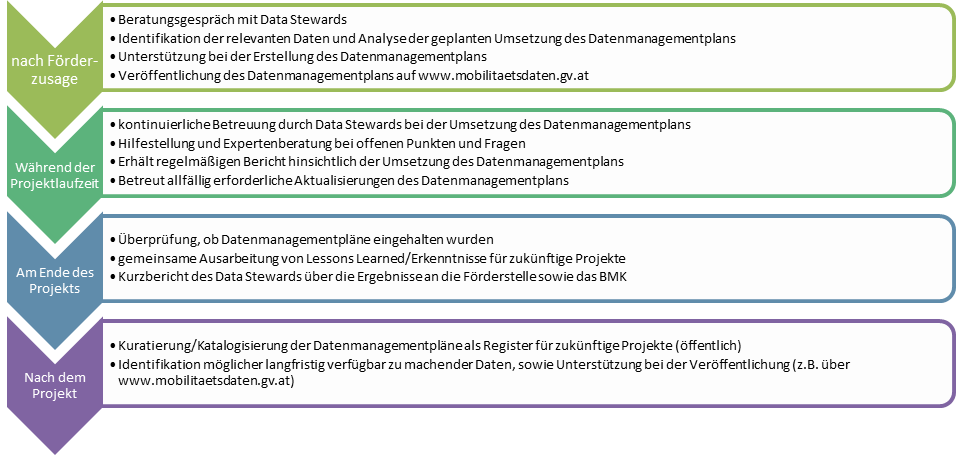 Data Steward Begleitungsprozess